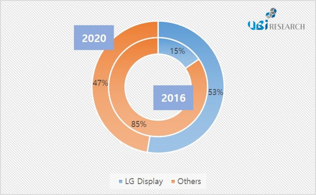 Global OLED lighting panel revenue market share(출처 = UBI Research 2016 OLED Lighting Annual Report_